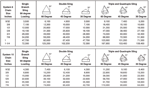 Rated Loads for Chain Slings Used…