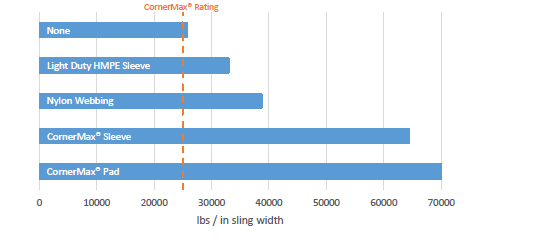 Cut Protection Product Chart