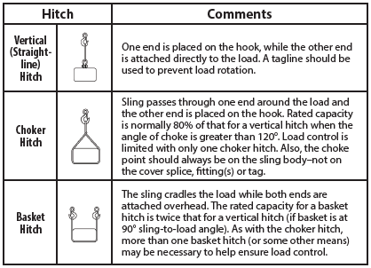 Table 7. Common types of sling hitches.